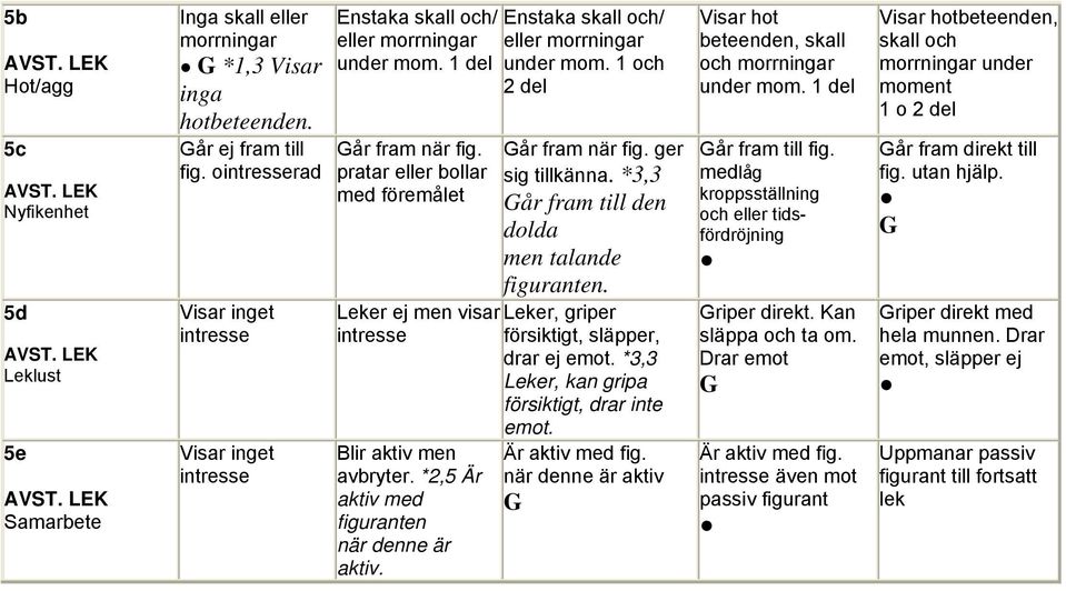 Leker ej men visar Leker, griper försiktigt, släpper, drar ej emot. *3,3 Leker, kan gripa försiktigt, drar inte emot. Blir aktiv men avbryter. *2,5 Är aktiv med figuranten när denne är aktiv.