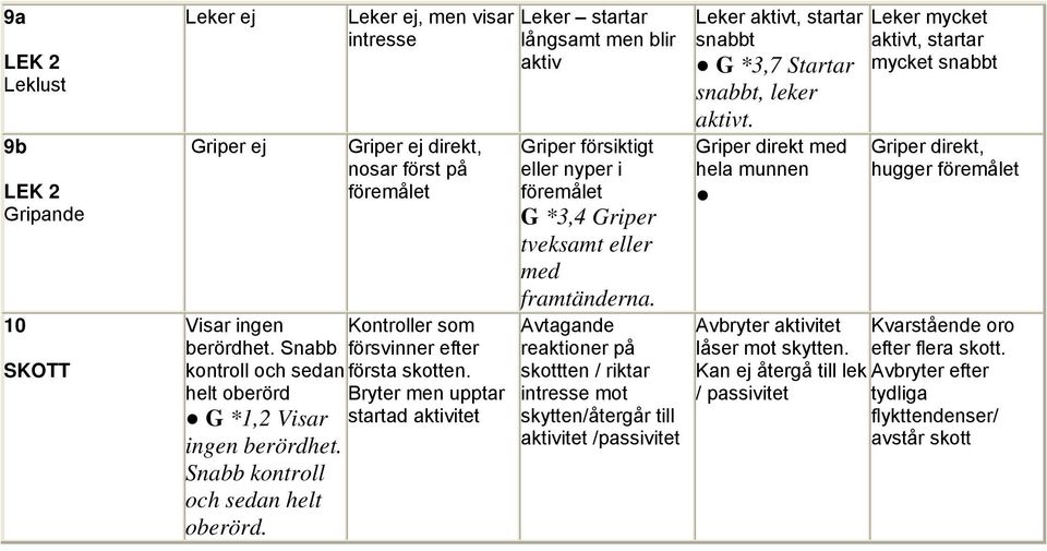 Bryter men upptar startad aktivitet Leker startar långsamt men blir aktiv riper försiktigt nyper i föremålet *3,4 riper tveksamt med framtänderna.