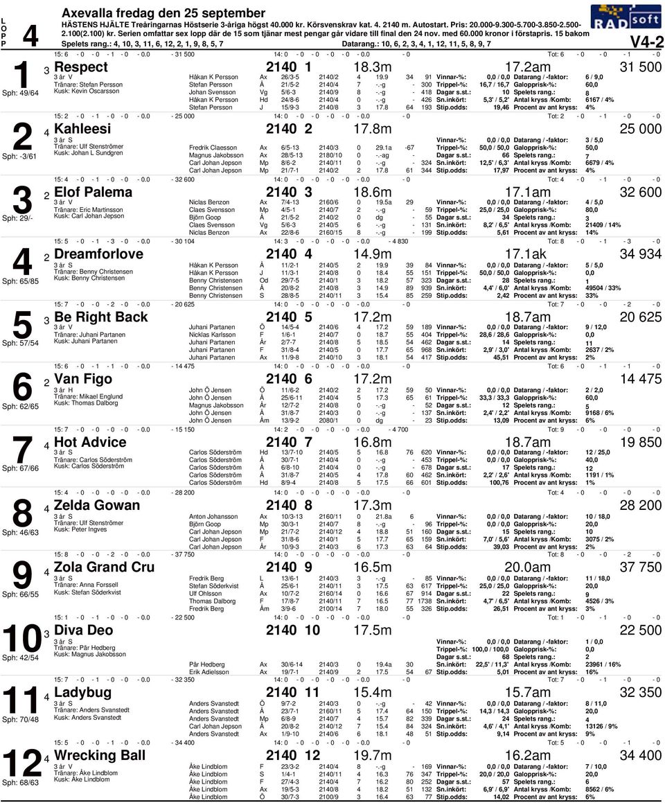 Vinnar%:, /, Datarang / faktor: /, Tränare: tefan ersson tefan ersson / /.g Trippel%:, /, Galopprisk%:, ph: / Kusk: Kevin scarsson Johan vensson Vg / /.g pelets rang.: Håkan K ersson Hd / /.