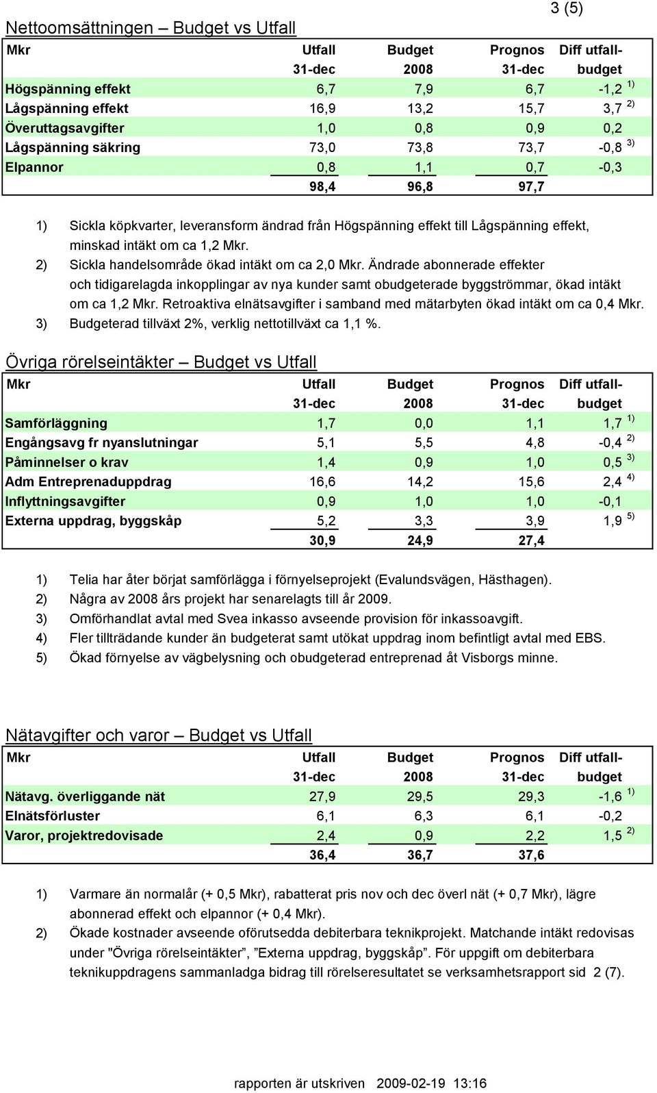 2) Sickla handelsområde ökad intäkt om ca 2,0. Ändrade abonnerade effekter och tidigarelagda inkopplingar av nya kunder samt obudgeterade byggströmmar, ökad intäkt om ca 1,2.