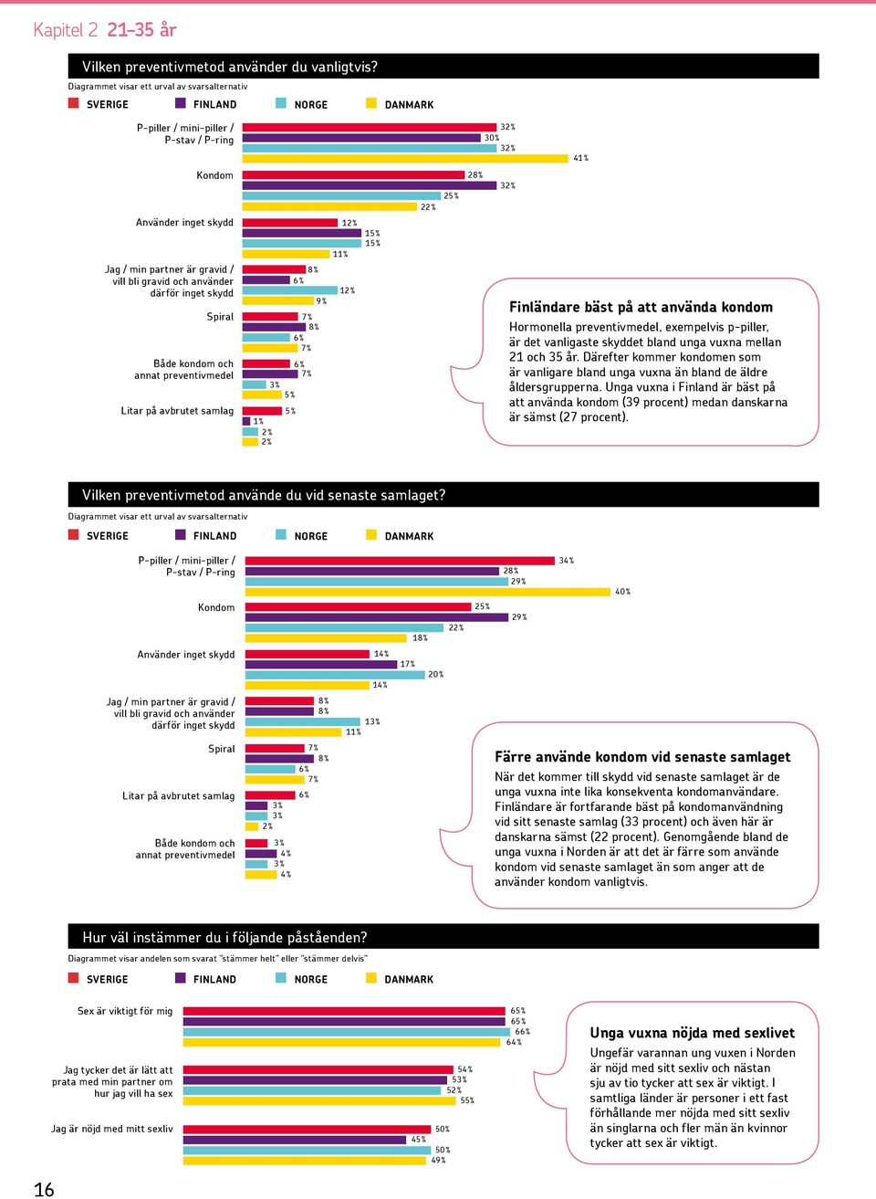 använder därför inget skydd Spiral Både kondom och annat preventivmedel Litar på avbrutet samlag 1 1 1 2 2 2 3 Finländare bäst på att använda kondom Hormonella preventivmedel, exempelvis p-piller, är