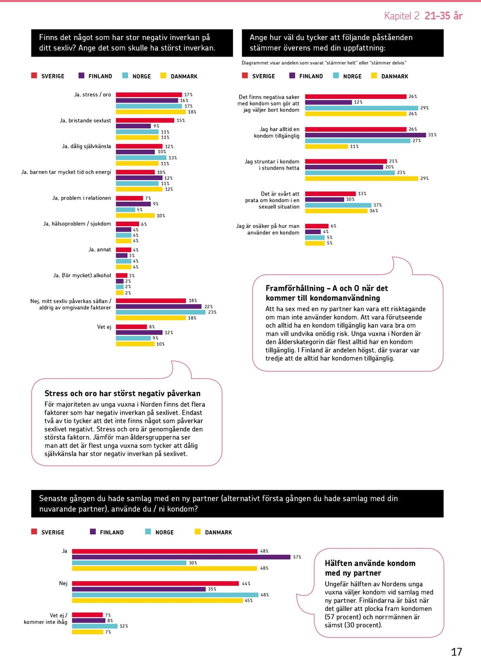 Ja, stress / oro 1 1 1 1 Ja, bristande sexlust 1 1 Ja, dålig självkänsla 1 10 % 1 1 Ja, barnen tar mycket tid och energi 10 % 1 1 12% Ja, problem i relationen 10 % Ja, hälsoproblem / sjukdom Ja,