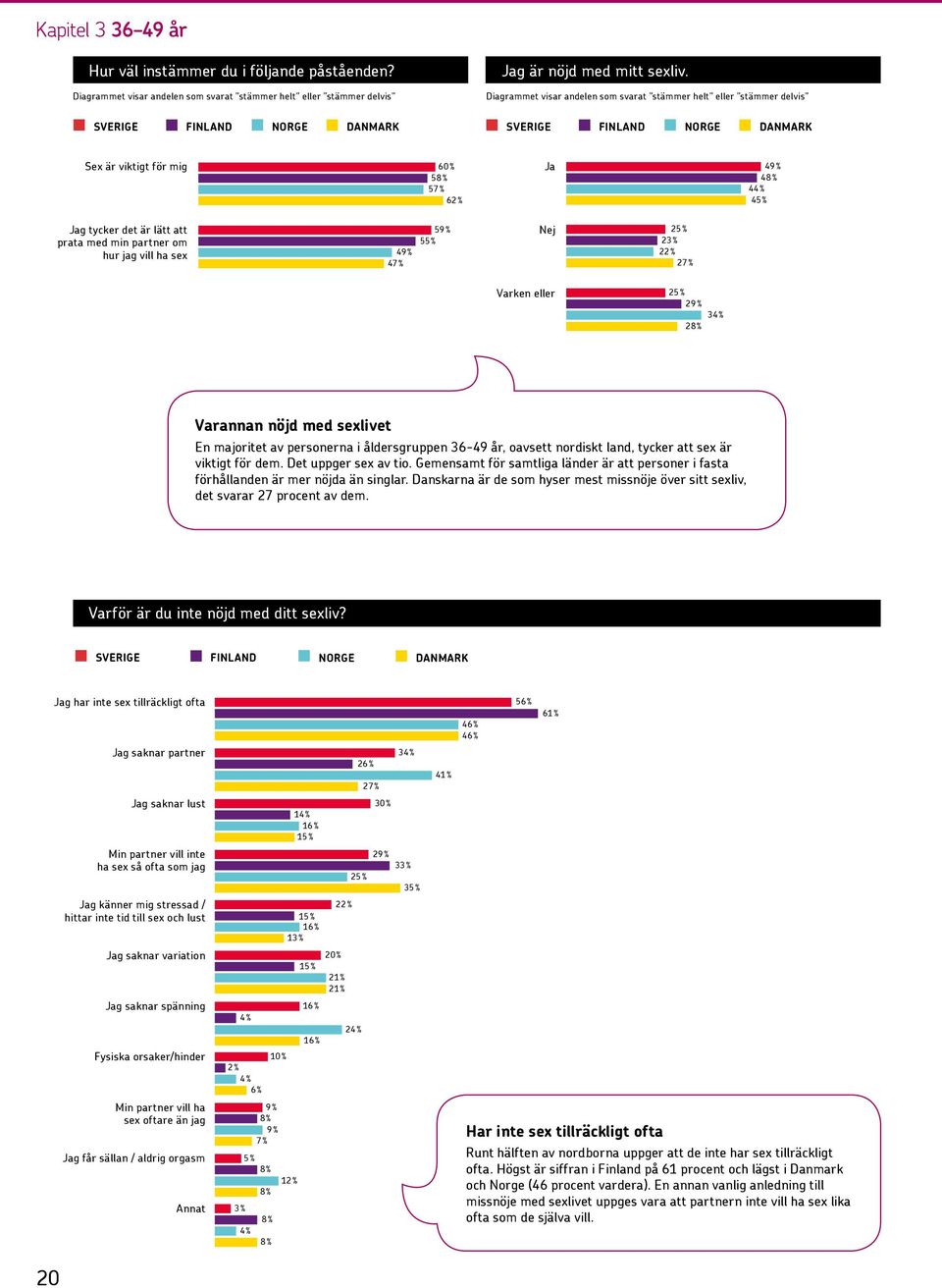 partner om hur jag vill ha sex 4 4 5 5 Nej 2 2 2 2 Varken eller 2 2 3 2 Varannan nöjd med sexlivet En majoritet av personerna i åldersgruppen 36-49 år, oavsett nordiskt land, tycker att sex är