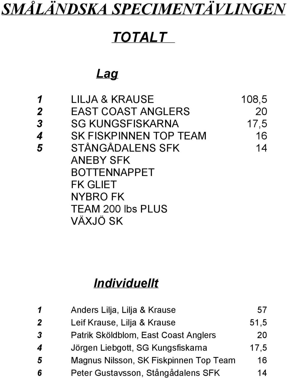 Lilja, Lilja & Krause 57 2 Leif Krause, Lilja & Krause 51,5 3 Patrik Sköldblom, East Coast Anglers 20 4 Jörgen