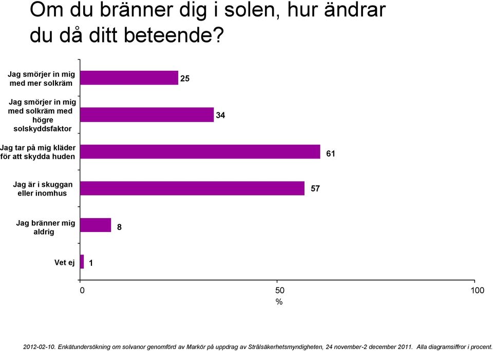 med högre solskyddsfaktor 34 Jag tar på mig kläder för att skydda