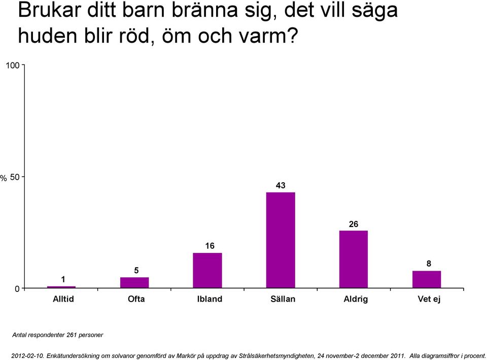 5 43 26 16 5 8 1 Alltid Ofta Ibland