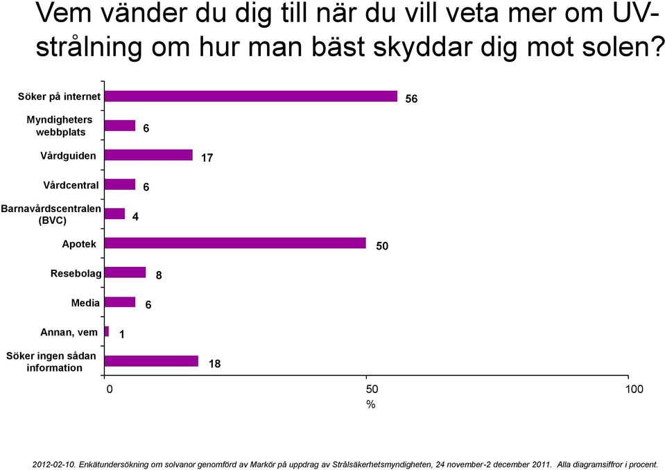 Söker på internet 56 Myndigheters webbplats 6 Vårdguiden 17