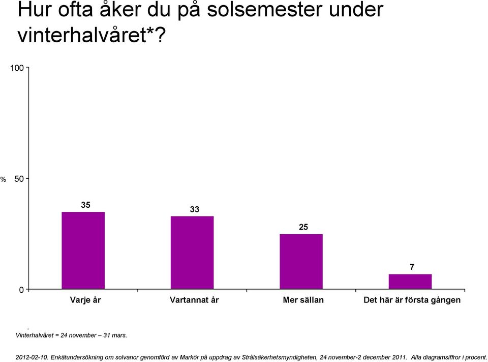 1 5 35 33 25 7 Varje år Vartannat år Mer