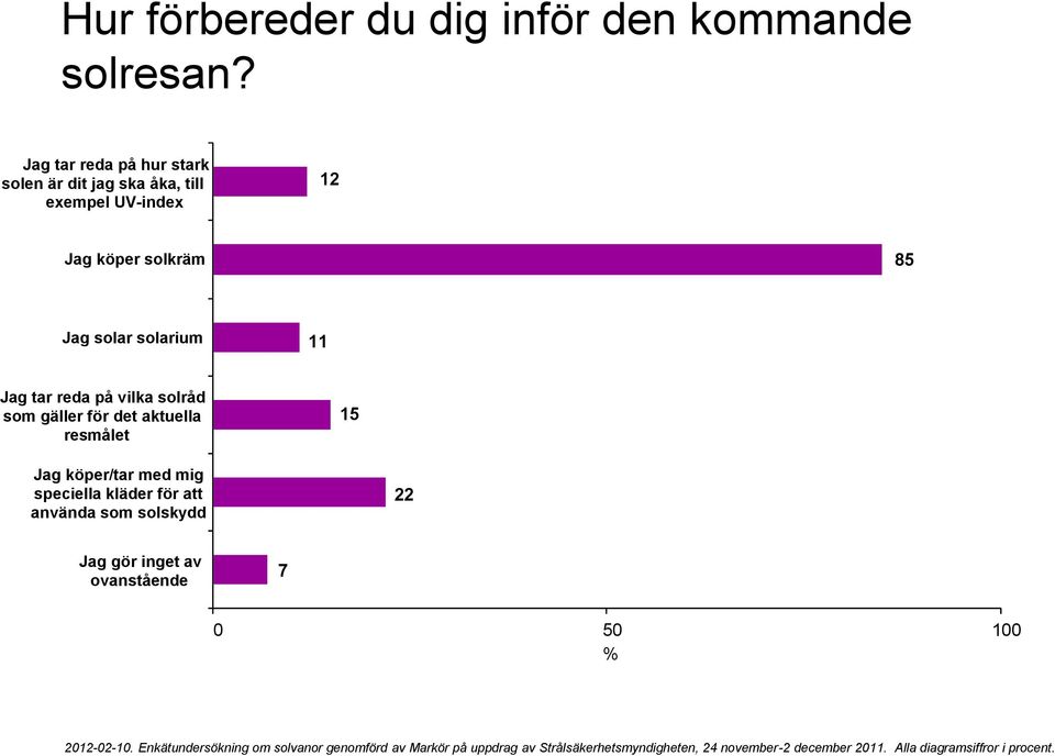 solkräm 85 Jag solar solarium 11 Jag tar reda på vilka solråd som gäller för det