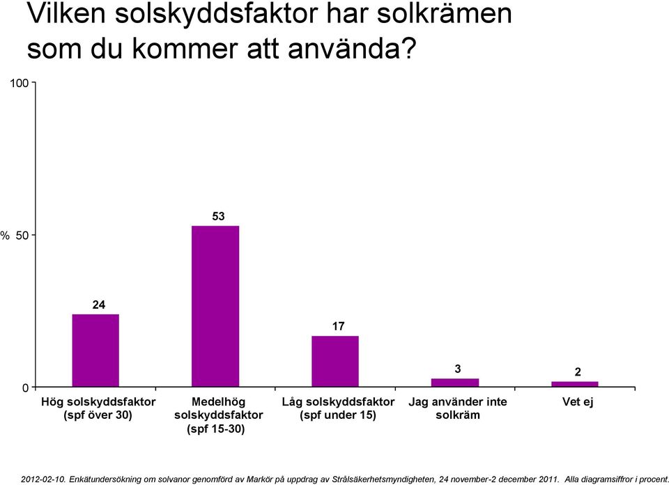 5 53 24 17 3 2 Hög solskyddsfaktor (spf över 3)