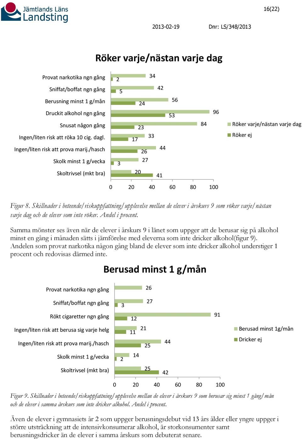 Skillnader i beteende/riskuppfattning/upplevelse mellan de elever i årskurs 9 som röker varje/nästan varje dag och de elever som inte röker. Andel i procent.