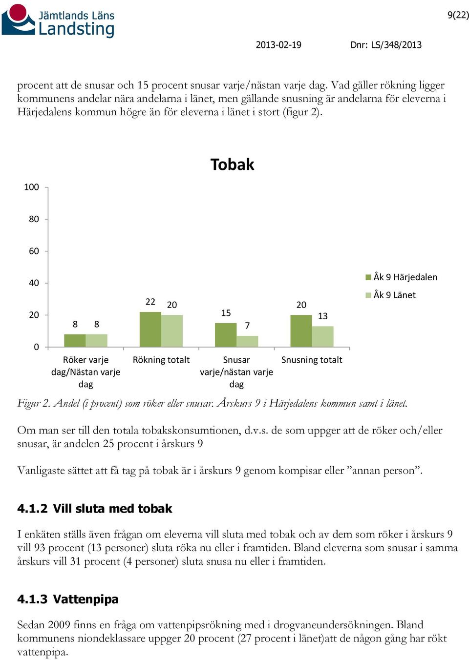 100 Tobak 80 60 40 20 8 8 22 20 15 7 20 13 Åk 9 Härjedalen Åk 9 Länet 0 Röker varje dag/nästan varje dag Rökning totalt Snusar varje/nästan varje dag Snusning totalt Figur 2.