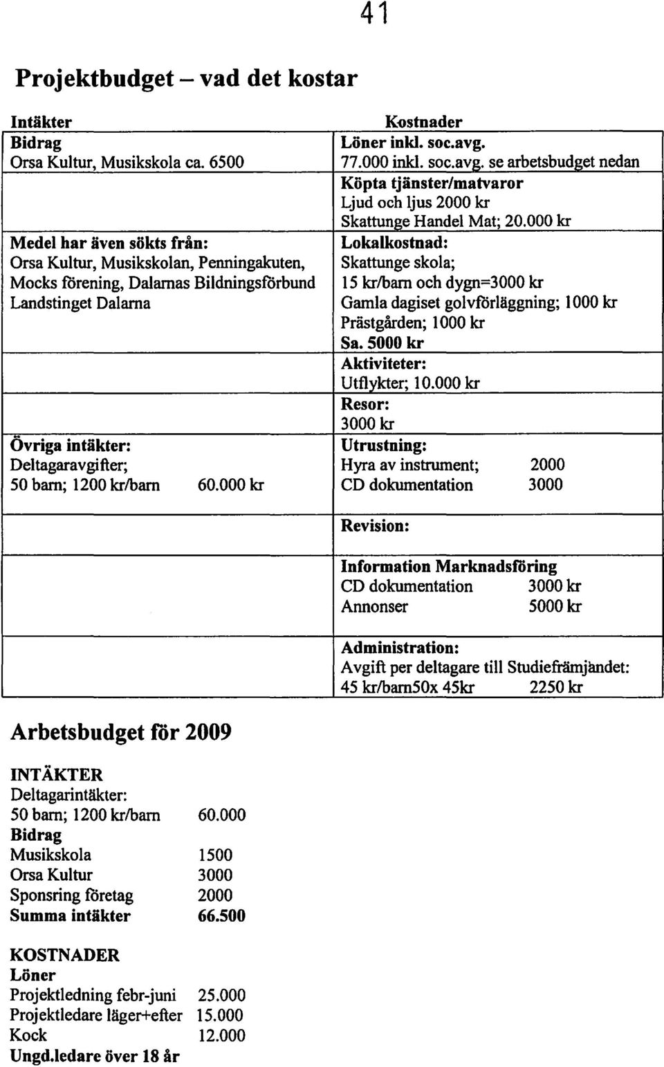77.000 inkl. soc.avg. se arbetsbudget nedan Köpta tjänster/matvaror Ljud och ljus 2000 kr Skattunge Handel Mat; 20.