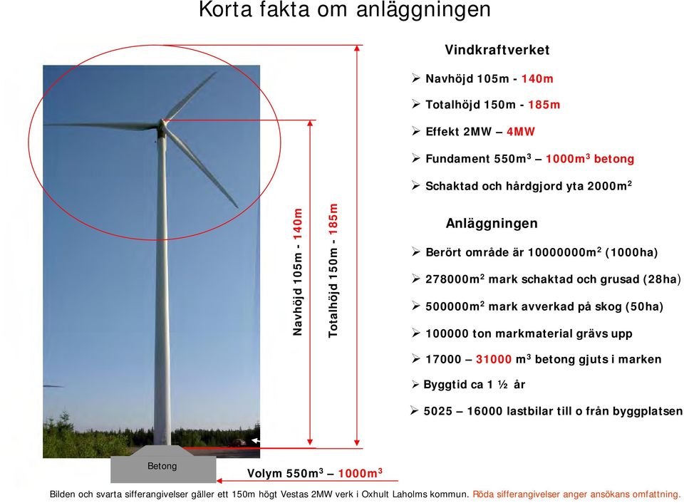 avverkad på skog (50ha) 100000 ton markmaterial grävs upp 17000 31000 m 3 betong gjuts i marken Byggtid ca 1 ½ år 5025 16000 lastbilar till o från byggplatsen