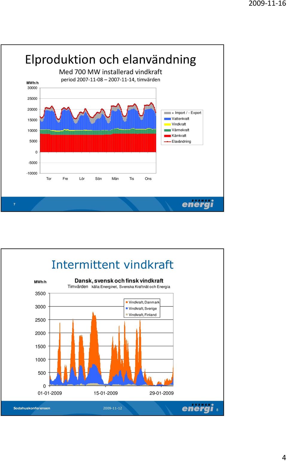 Tis Ons 7 Intermittent vindkraft MWh/h 3500 3000 2500 Dansk, svensk och finsk vindkraft Timvärden källa:energinet, Svenska