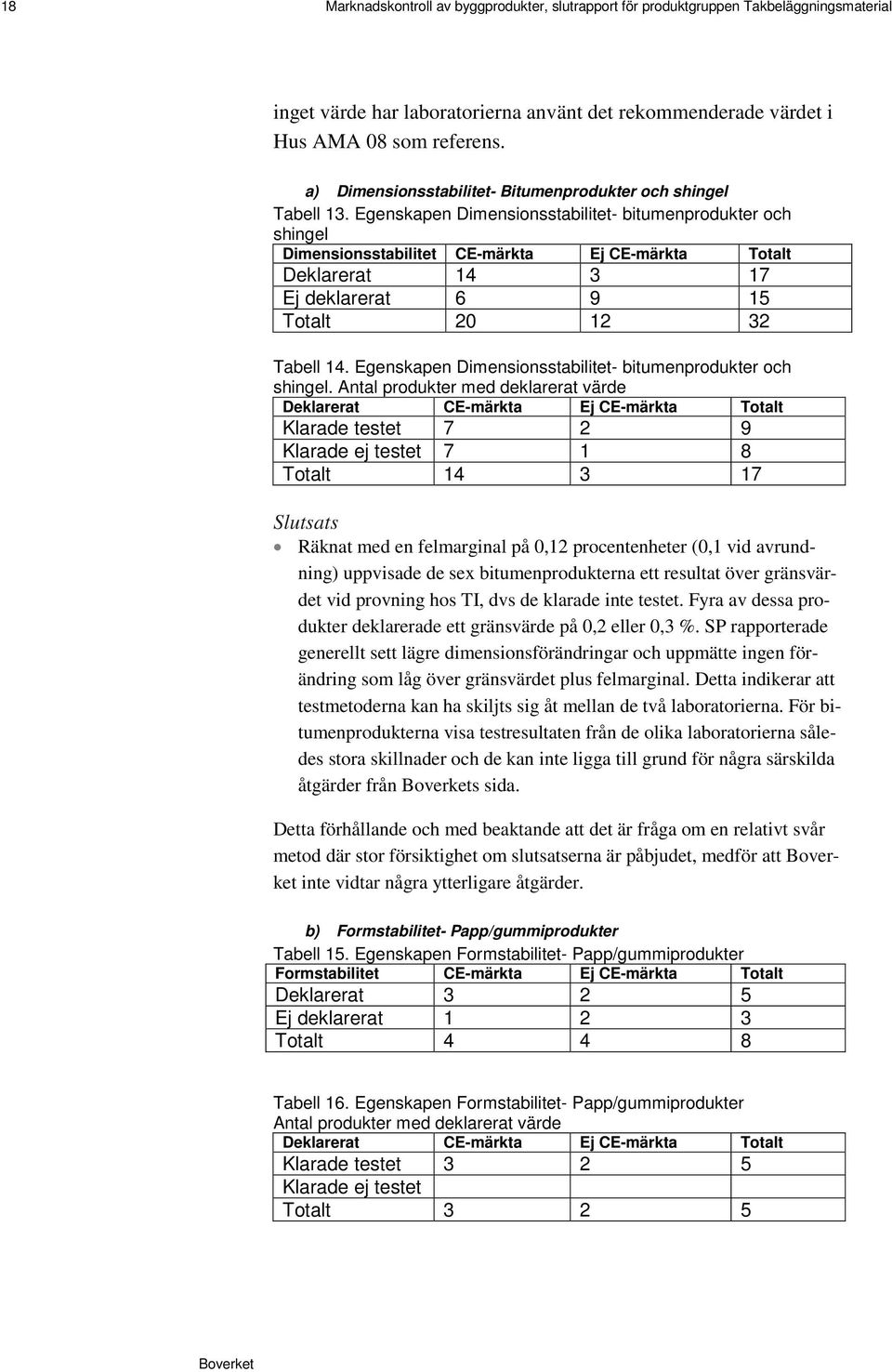 Egenskapen Dimensionsstabilitet- bitumenprodukter och shingel Dimensionsstabilitet CE-märkta Ej CE-märkta Totalt Deklarerat 14 3 17 Ej deklarerat 6 9 15 Totalt 20 12 32 Tabell 14.