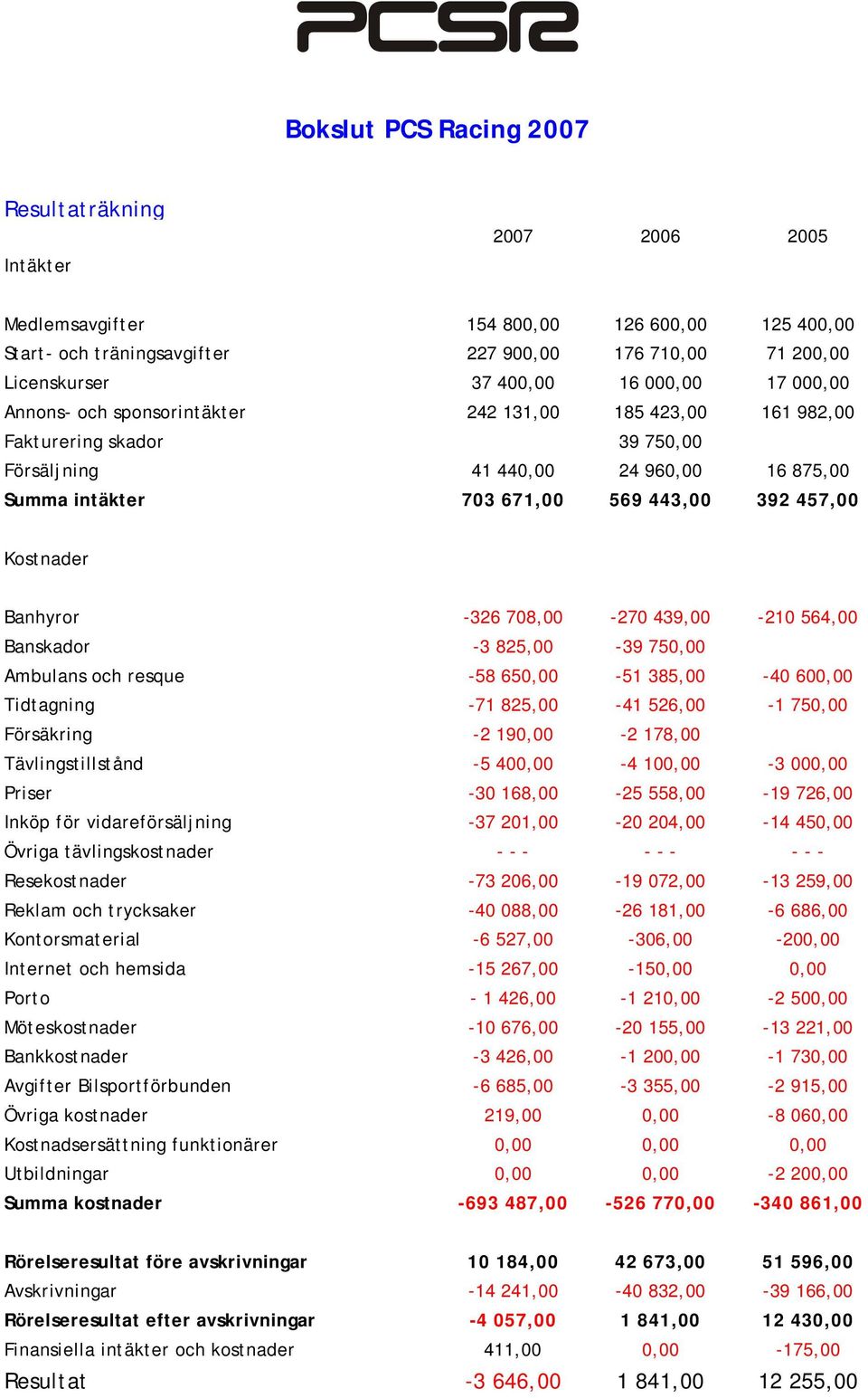 Kostnader Banhyror -326 708,00-270 439,00-210 564,00 Banskador -3 825,00-39 750,00 Ambulans och resque -58 650,00-51 385,00-40 600,00 Tidtagning -71 825,00-41 526,00-1 750,00 Försäkring -2 190,00-2