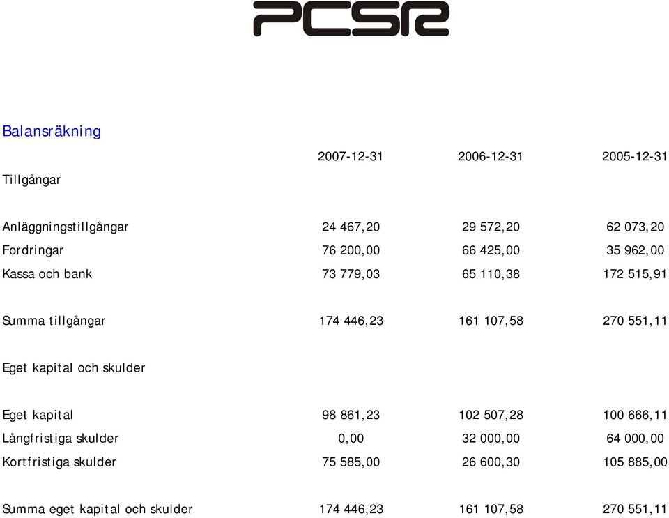 107,58 270 551,11 Eget kapital och skulder Eget kapital 98 861,23 102 507,28 100 666,11 Långfristiga skulder 0,00 32