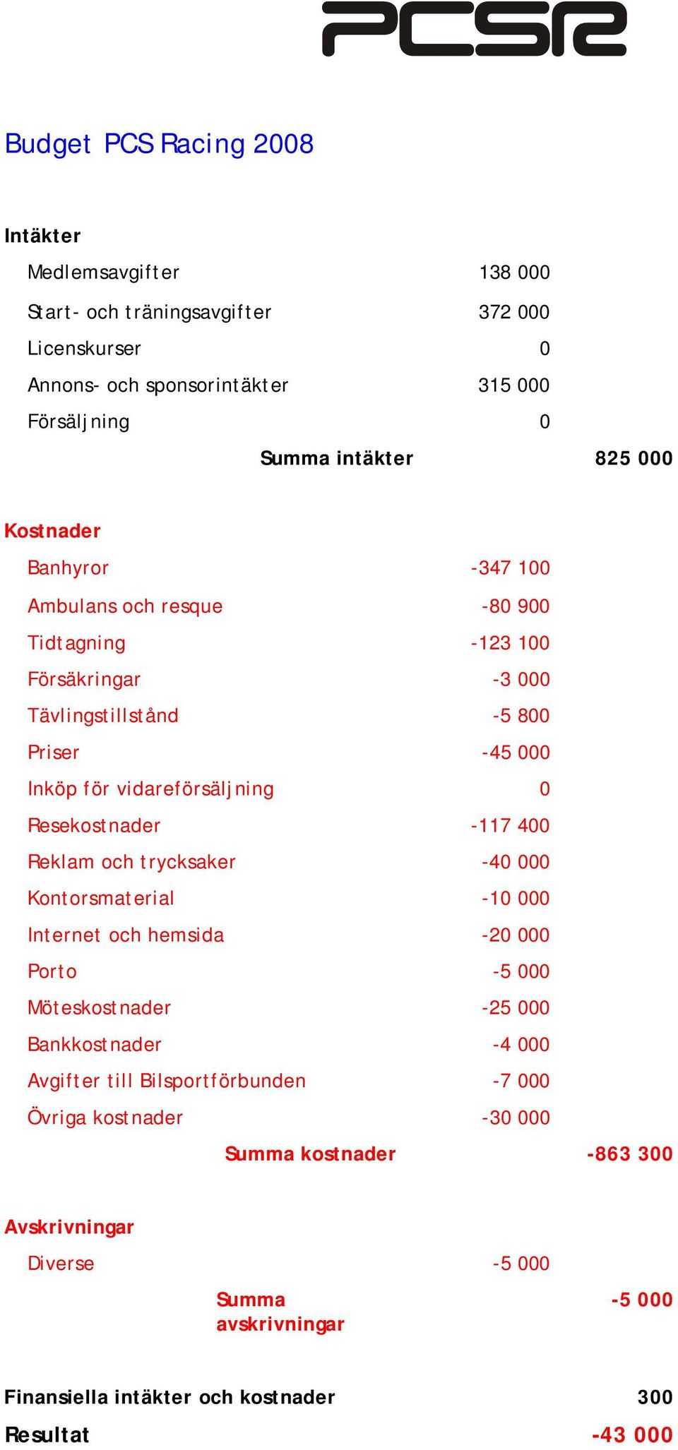 Resekostnader -117 400 Reklam och trycksaker -40 000 Kontorsmaterial -10 000 Internet och hemsida -20 000 Porto -5 000 Möteskostnader -25 000 Bankkostnader -4 000 Avgifter till