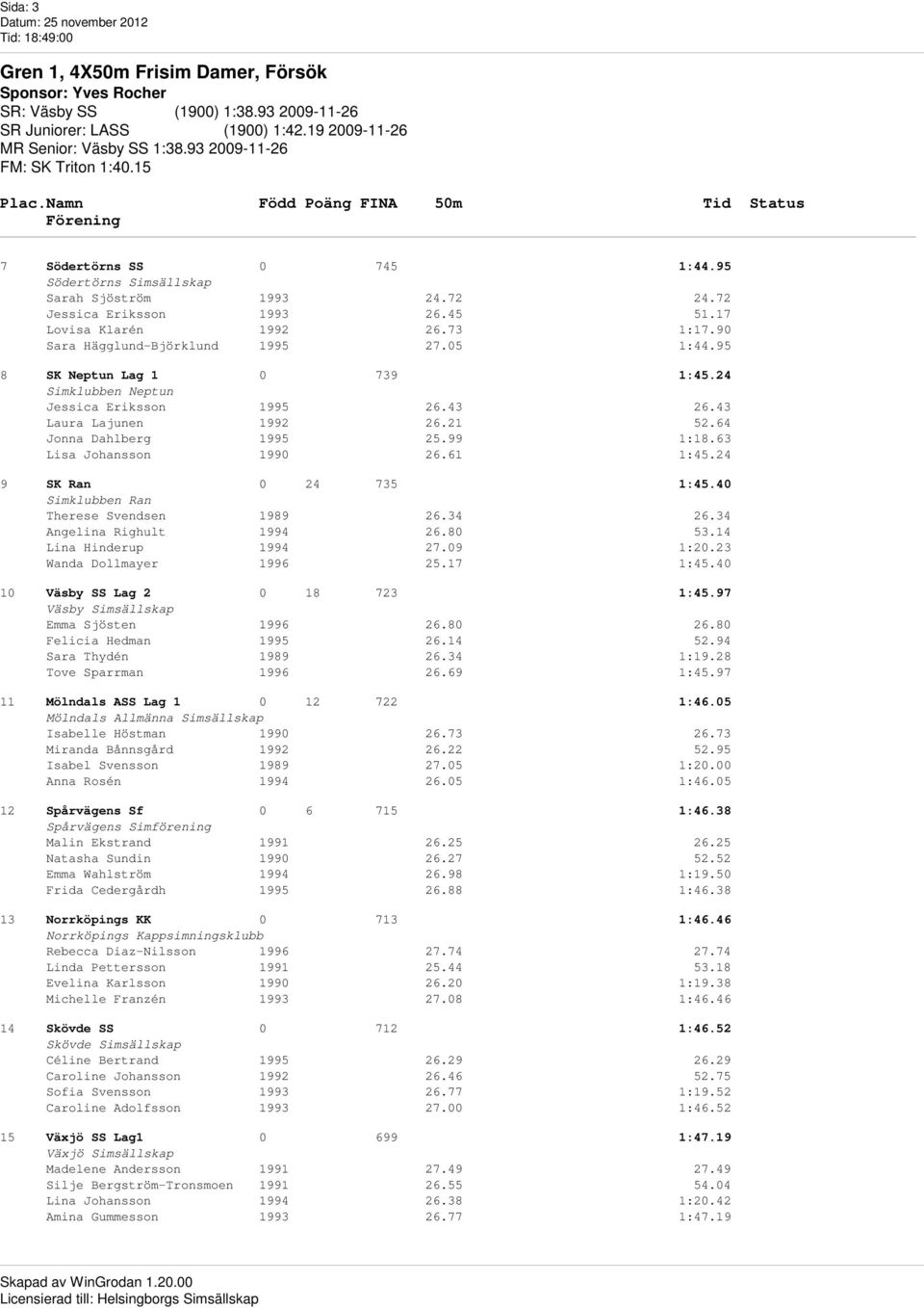 90 Sara Hägglund-Björklund 1995 27.05 1:44.95 8 SK Neptun Lag 1 0 739 1:45.24 Jessica Eriksson 1995 26.43 26.43 Laura Lajunen 1992 26.21 52.64 Jonna Dahlberg 1995 25.99 1:18.63 Lisa Johansson 1990 26.
