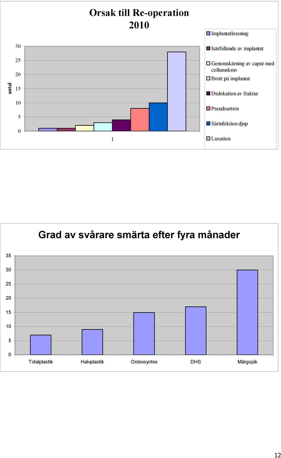 Dislokation av fraktur Pseudoartros Sårinfektion djup Luxation Grad av svårare