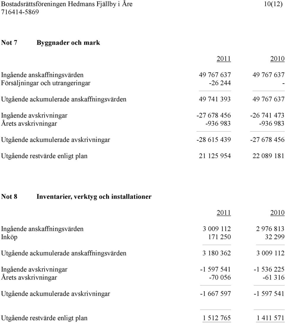 954 22 089 181 Not 8 Inventarier, verktyg och installationer Ingående anskaffningsvärden 3 009 112 2 976 813 Inköp 171 250 32 299 Utgående ackumulerade anskaffningsvärden 3 180 362 3