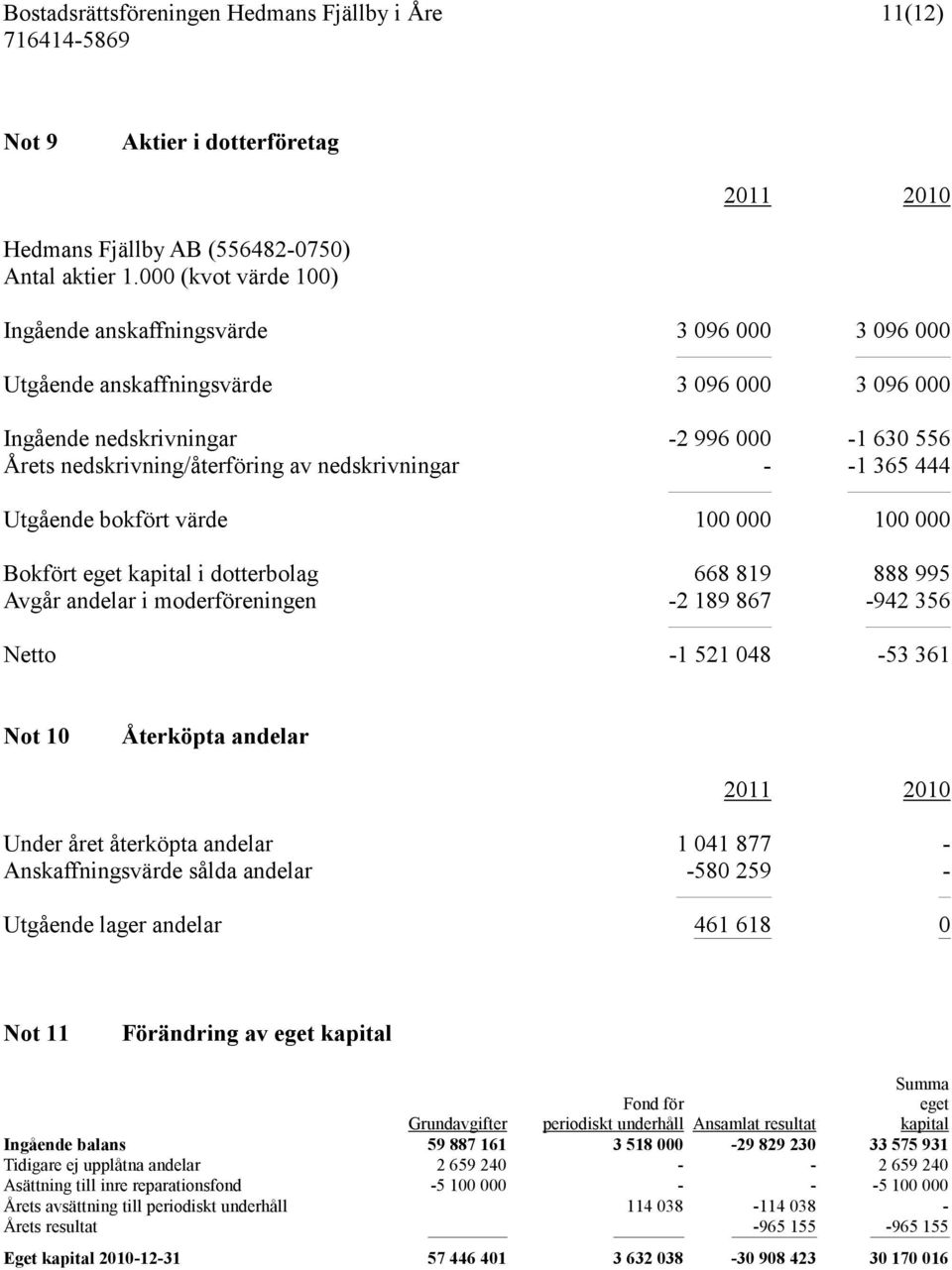 nedskrivningar - -1 365 444 Utgående bokfört värde 100 000 100 000 Bokfört eget kapital i dotterbolag 668 819 888 995 Avgår andelar i moderföreningen -2 189 867-942 356 Netto -1 521 048-53 361 Not 10