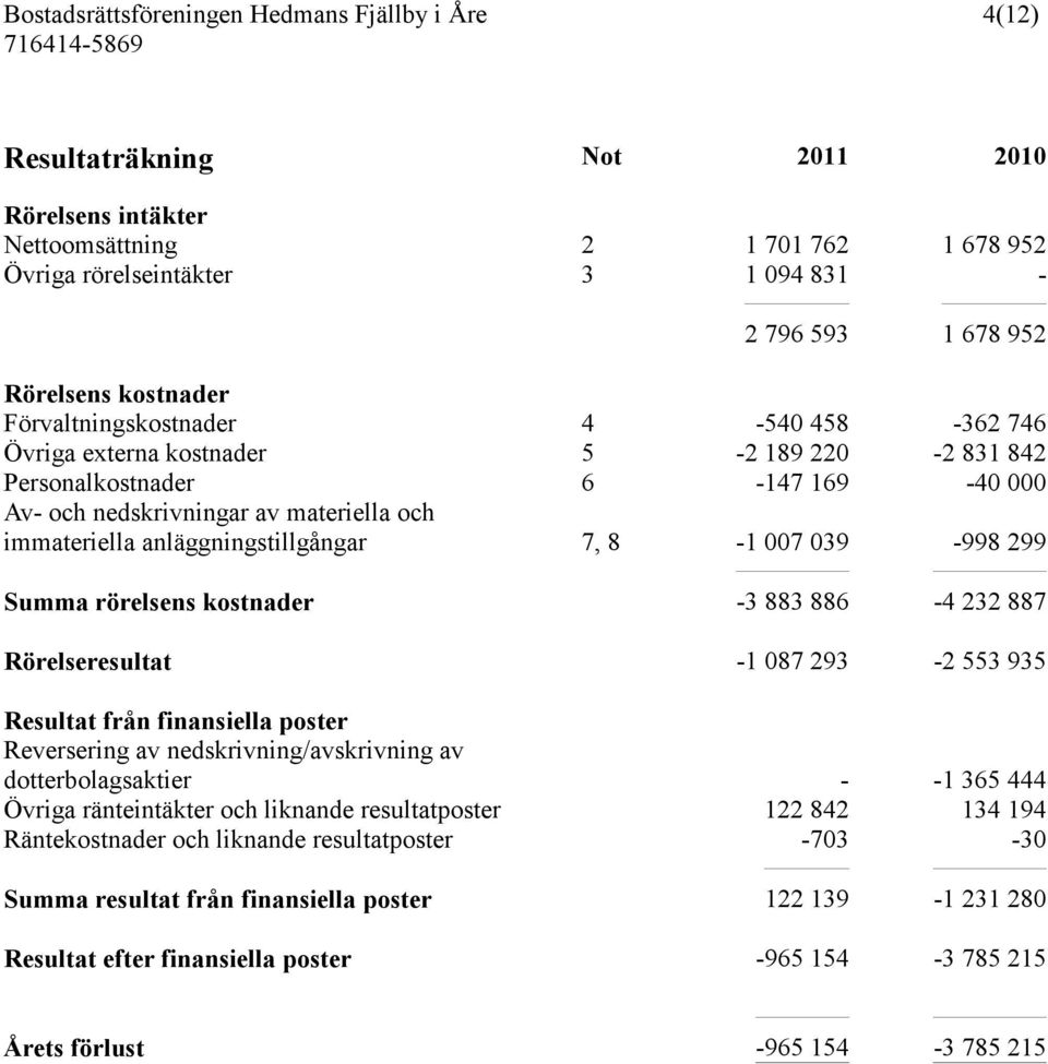 kostnader -3 883 886-4 232 887 Rörelseresultat -1 087 293-2 553 935 Resultat från finansiella poster Reversering av nedskrivning/avskrivning av dotterbolagsaktier - -1 365 444 Övriga ränteintäkter