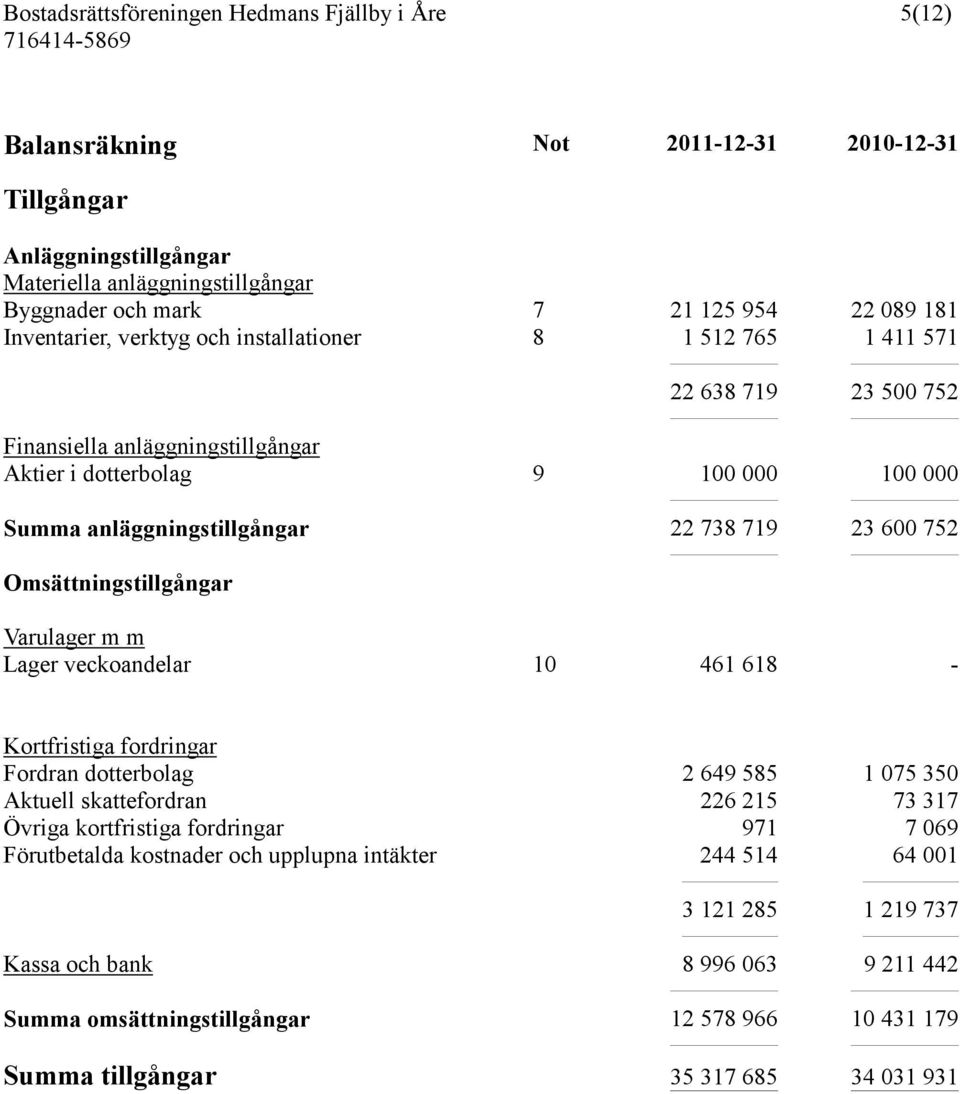 Omsättningstillgångar Varulager m m Lager veckoandelar 10 461 618 - Kortfristiga fordringar Fordran dotterbolag 2 649 585 1 075 350 Aktuell skattefordran 226 215 73 317 Övriga kortfristiga