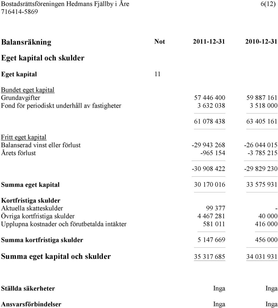 230 Summa eget kapital 30 170 016 33 575 931 Kortfristiga skulder Aktuella skatteskulder 99 377 - Övriga kortfristiga skulder 4 467 281 40 000 Upplupna kostnader och förutbetalda