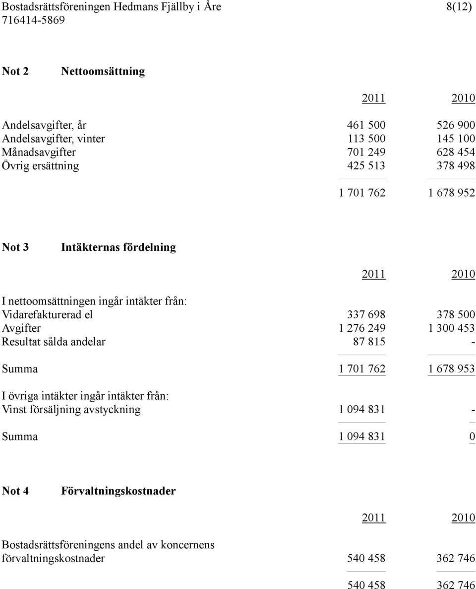 1 276 249 1 300 453 Resultat sålda andelar 87 815 - Summa 1 701 762 1 678 953 I övriga intäkter ingår intäkter från: Vinst försäljning avstyckning 1