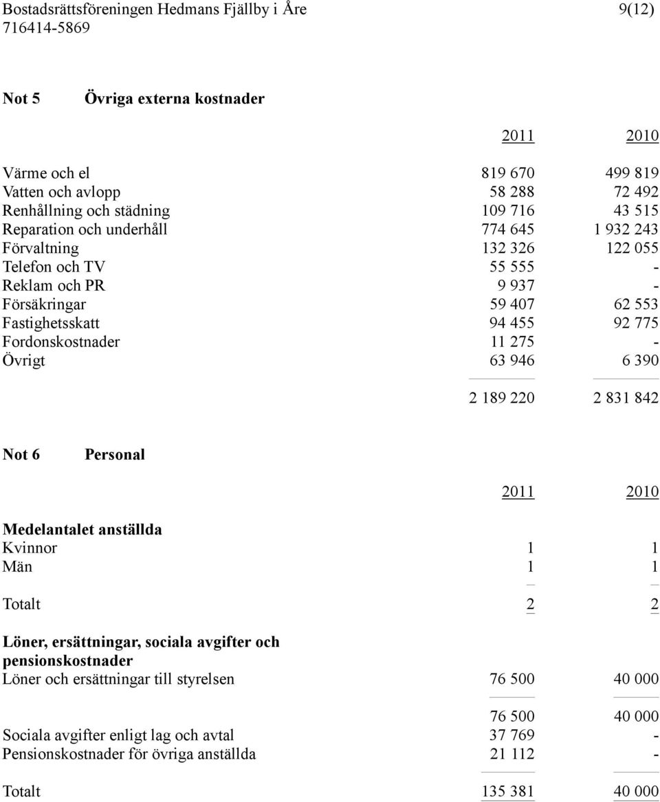 Övrigt 63 946 6 390 2 189 220 2 831 842 Not 6 Personal Medelantalet anställda Kvinnor 1 1 Män1 1 Totalt 2 2 Löner, ersättningar, sociala avgifter och pensionskostnader