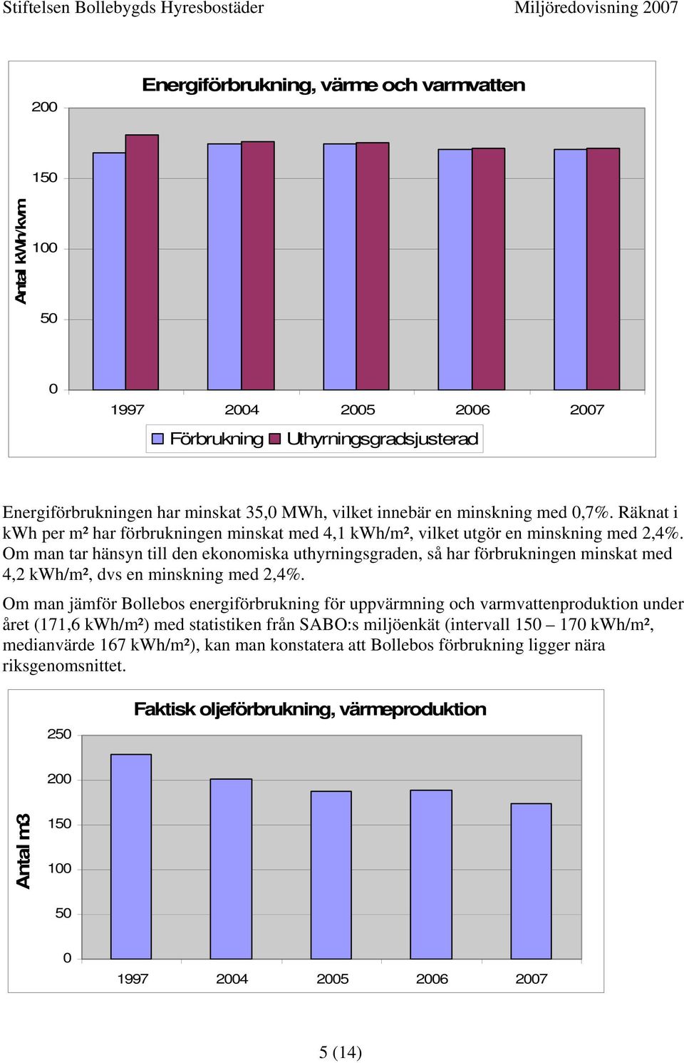 Om man tar hänsyn till den ekonomiska uthyrningsgraden, så har förbrukningen minskat med 4,2 kwh/m², dvs en minskning med 2,4%.