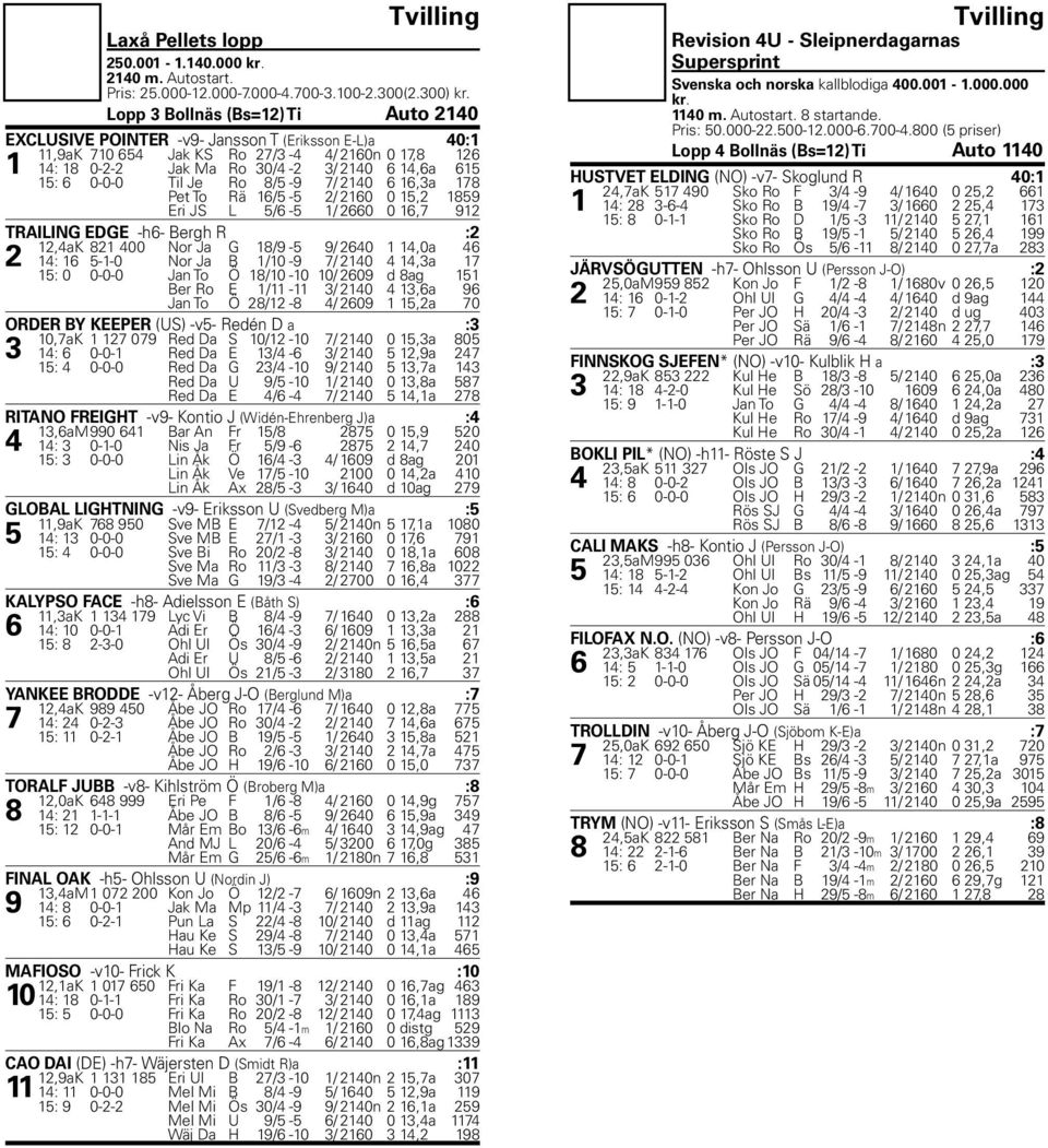 0-0-0 Til Je Ro 8/5-9 7/ 2140 6 16,3a 178 Pet To Rä 16/5-5 2/ 2160 0 15,2 1859 Eri JS L 5/6-5 1/ 2660 0 16,7 912 TRAILING EDGE -h6- Bergh R :2 12,4aK 821 400 Nor Ja G 18/9-5 9/ 2640 1 14,0a 46 2 14: