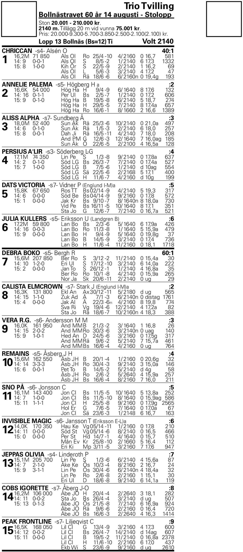 1 16,2 69 Als Ol L 5/6-3 3/ 2140 4 17,2 47 Als Ol Rä 18/6-6 6/ 2160n 0 19,4g 193 ANNELIE PALEMA -s5- Högberg H a :2 16,6K 54 000 Hög Ha H 9/4-9 6/ 1640 8 17,6 132 2 14: 16 0-1-1 Per Ul Bs 2/5-7 1/