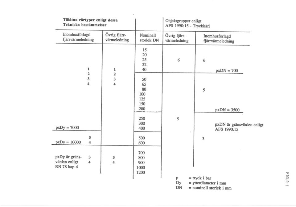 700 3 3 50 65 80 100 125 150 200 5 pxdn = 3500 pxdy = 7000 250 300 400 5 pxdn är gränsvärde AFS 1990:15 3 pxdy = 10000 4 500 600 3