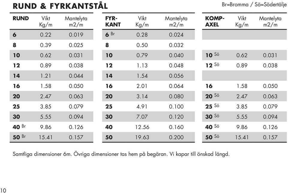 47 0.063 25 3.85 0.079 25 4.91 0.100 25 Sö 3.85 0.079 30 5.55 0.094 30 7.07 0.120 30 Sö 5.55 0.094 40 Br 9.86 0.126 40 12.56 0.160 40 Sö 9.86 0.126 50 Br 15.