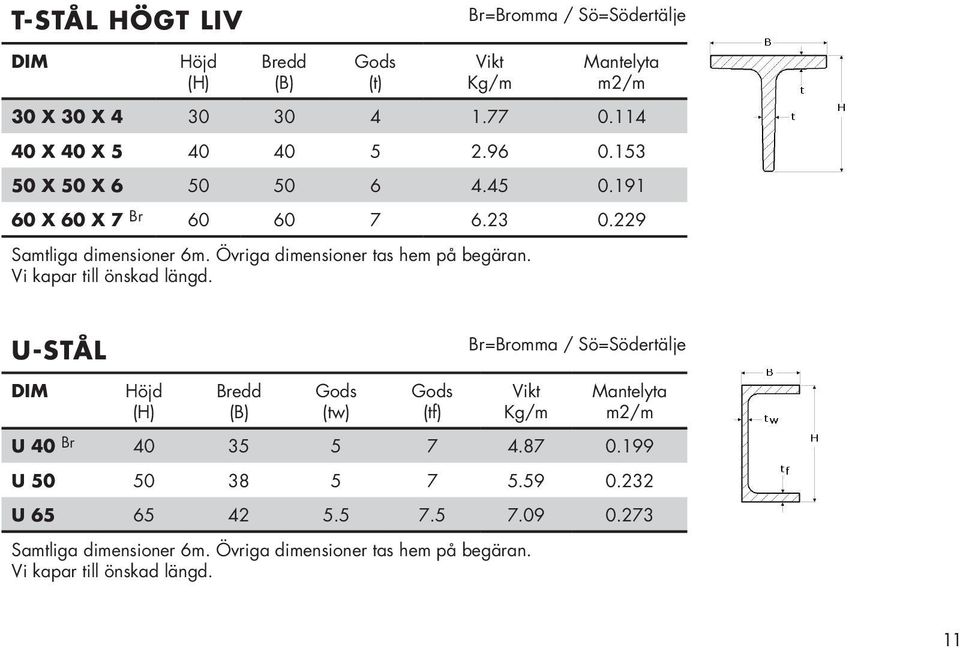 Vi kapar till önskad längd. U-STÅL DIM (tw) (tf) U 40 Br 40 35 5 7 4.87 0.199 U 50 50 38 5 7 5.59 0.