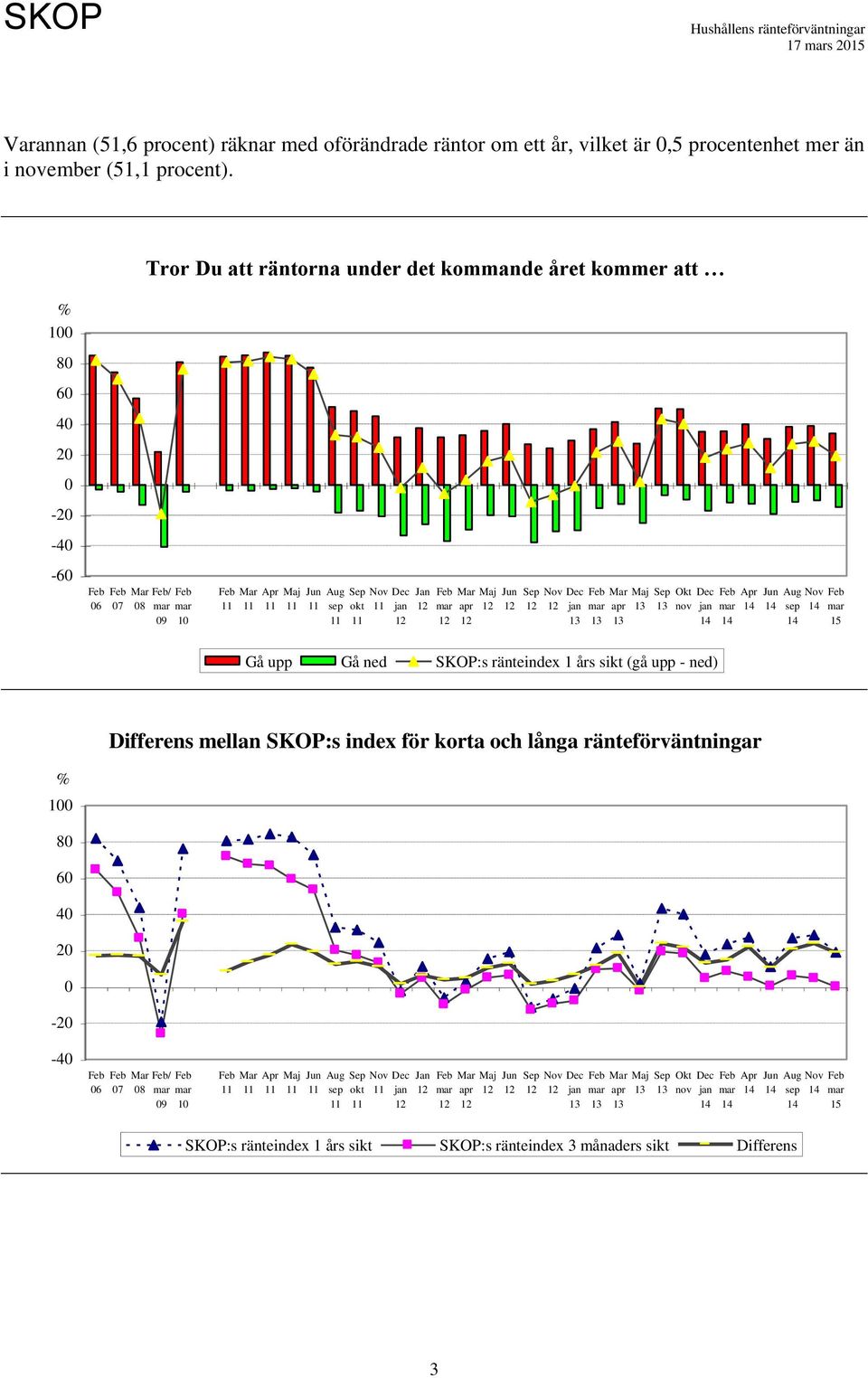 Tror Du att räntorna under det kommande året kommer att - - - 6 7 8 / Apr Maj Jun Jan Maj Jun Maj Okt nov Apr Jun Gå upp Gå