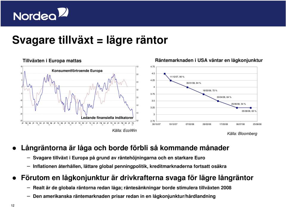 75 30/10/07 19/12/07 07/02/08 28/03/08 17/05/08 06/07/08 25/08/08 Källa: Bloomberg Långräntorna är låga och borde förbli så kommande månader Svagare tillväxt i Europa på grund av räntehöjningarna och