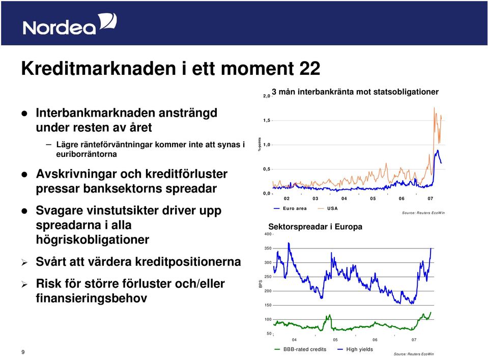 kreditpositionerna Risk för större förluster och/eller finansieringsbehov BPS %-points 2,0 1,5 1,0 0,5 0,0 02 03 04 05 06 07 Euro area USA Source: Reuters