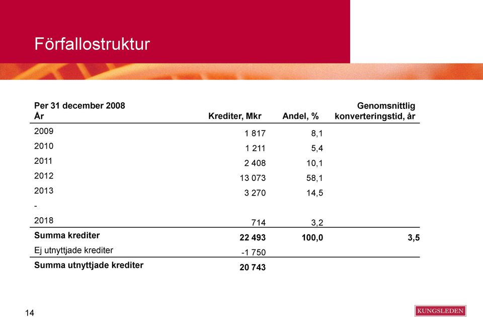 408 10,1 2012 13 073 58,1 2013 3 270 14,5-2018 714 3,2 Summa krediter