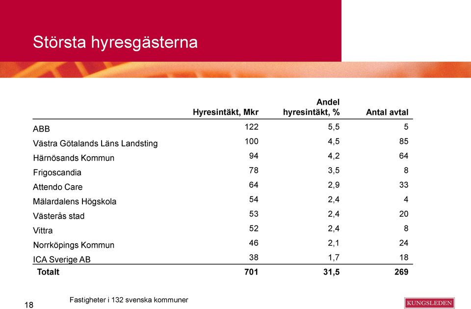 Care 64 2,9 33 Mälardalens Högskola 54 2,4 4 Västerås stad 53 2,4 20 Vittra 52 2,4 8