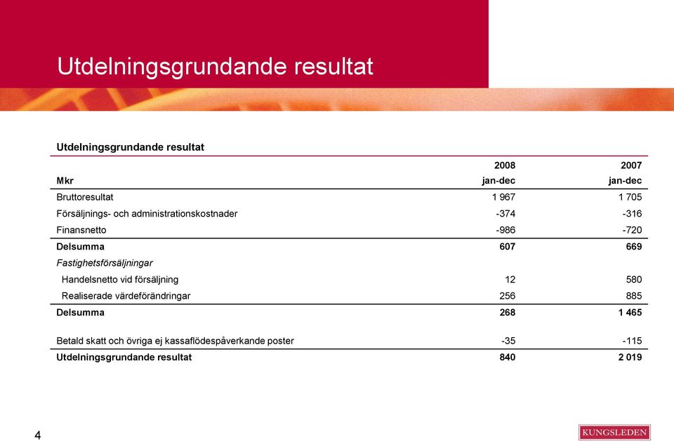 Fastighetsförsäljningar Handelsnetto vid försäljning 12 580 Realiserade värdeförändringar 256 885 Delsumma