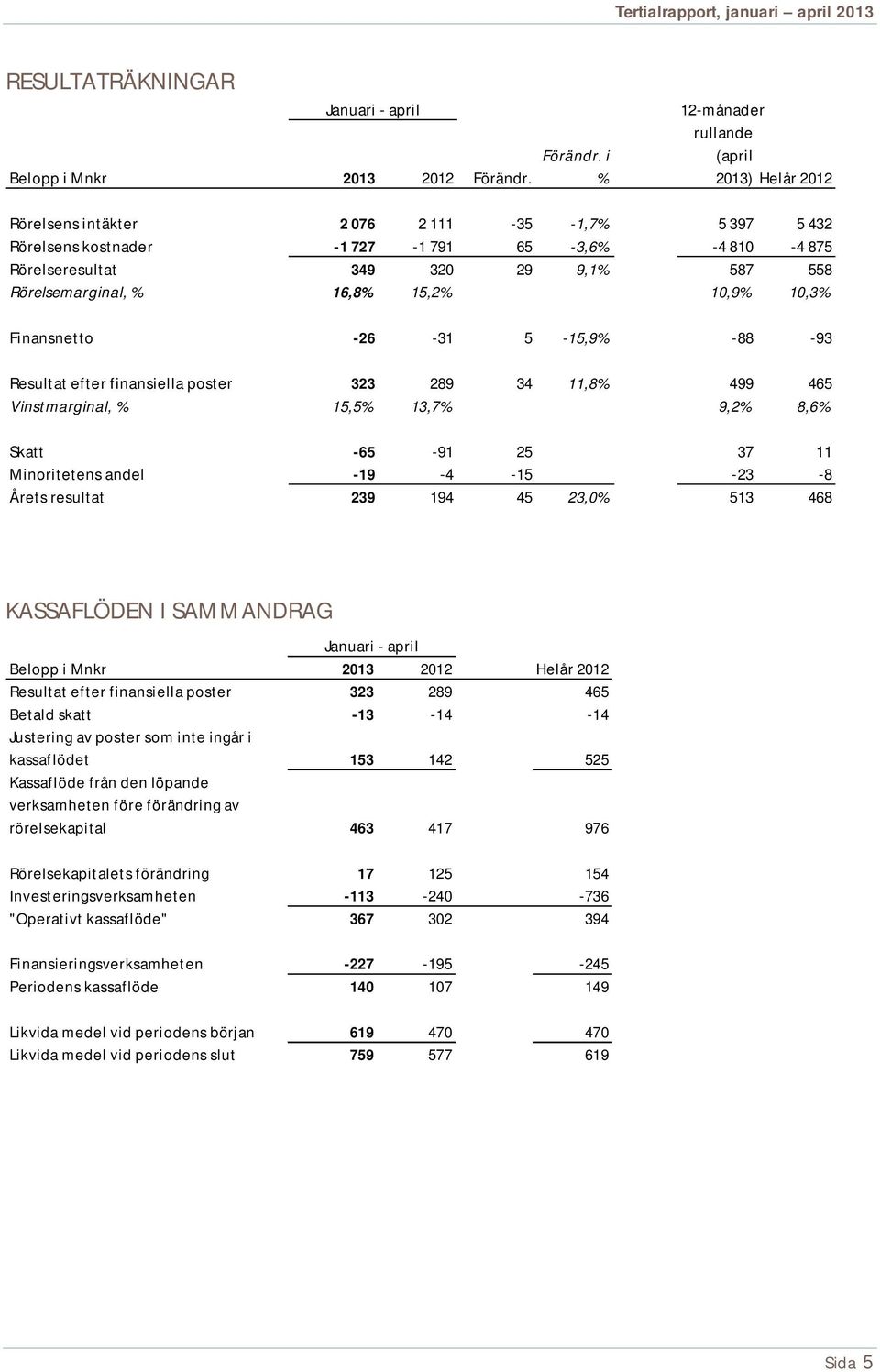 i % 12-månader rullande (april 2013) Helår 2012 Rörelsens intäkter 2 076 2 111-35 -1,7% 5 397 5 432 Rörelsens kostnader -1 727-1 791 65-3,6% -4 810-4 875 Rörelseresultat 349 320 29 9,1% 587 558