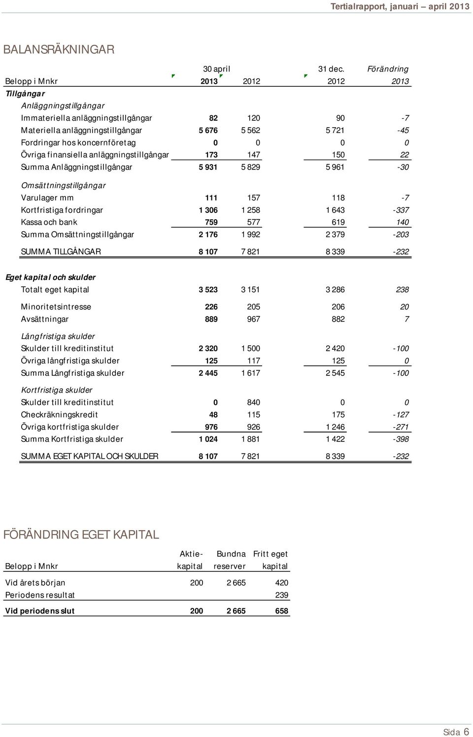 koncernföretag 0 0 0 0 Övriga finansiella anläggningstillgångar 173 147 150 22 Summa Anläggningstillgångar 5 931 5 829 5 961-30 Omsättningstillgångar Varulager mm 111 157 118-7 Kortfristiga