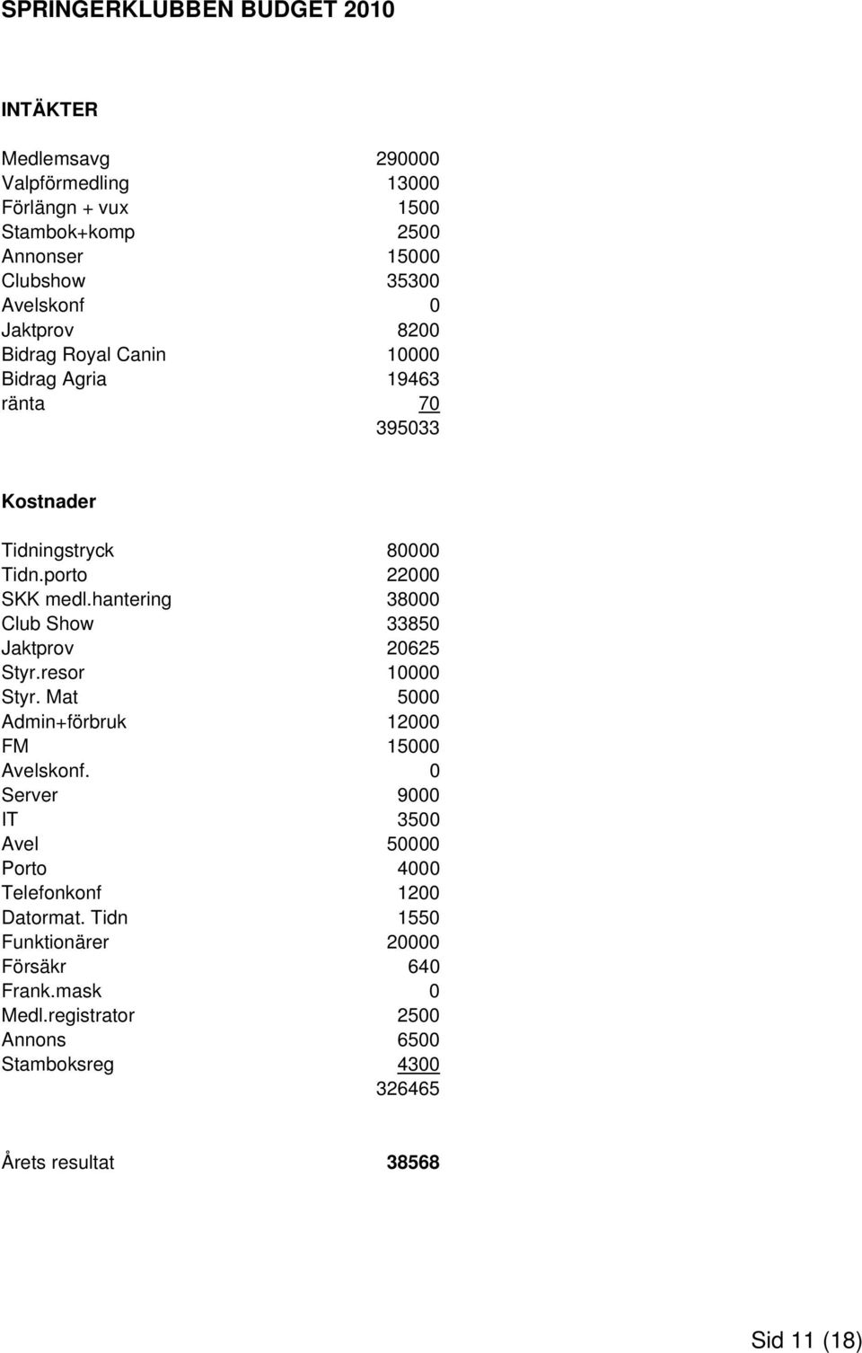 hantering 38000 Club Show 33850 Jaktprov 20625 Styr.resor 10000 Styr. Mat 5000 Admin+förbruk 12000 FM 15000 Avelskonf.