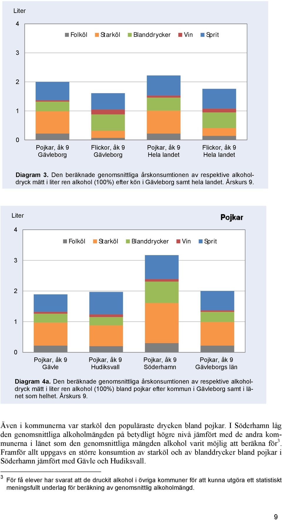 Liter 4 Folköl Starköl Blanddrycker Vin Sprit 3 2 1 0, åk 9 Gävle, åk 9 Hudiksvall, åk 9 Söderhamn, åk 9 Gävleborgs län Diagram 4a.