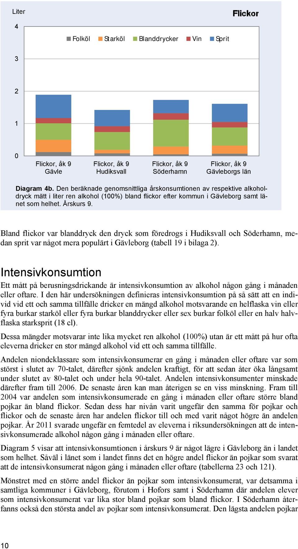 Bland flickor var blanddryck den dryck som föredrogs i Hudiksvall och Söderhamn, medan sprit var något mera populärt i Gävleborg (tabell 19 i bilaga 2).