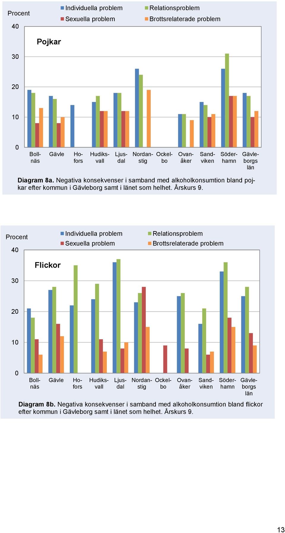 Sandviken Söderhamn Gävleborgs län Diagram 8b. Negativa konsekvenser i samband med alkoholkonsumtion bland flickor efter kommun i Gävleborg samt i länet som helhet.